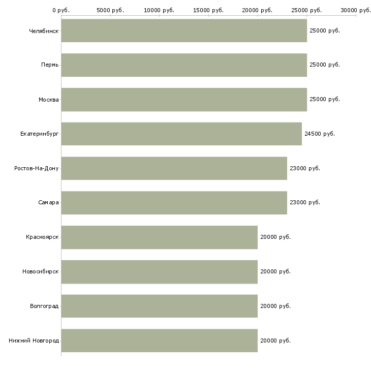 Поиск работы дома онлайн-Медиана зарплаты для вакансии «дома онлайн» в других городах