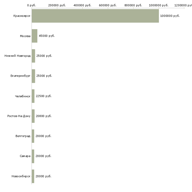 Поиск работы мастер по обслуживанию организаций-Медиана зарплаты для вакансии «мастер по обслуживанию организаций» в других городах