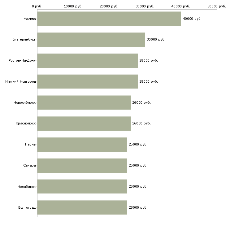 Поиск работы менеджер без опыта-Медиана зарплаты для вакансии «менеджер без опыта» в других городах