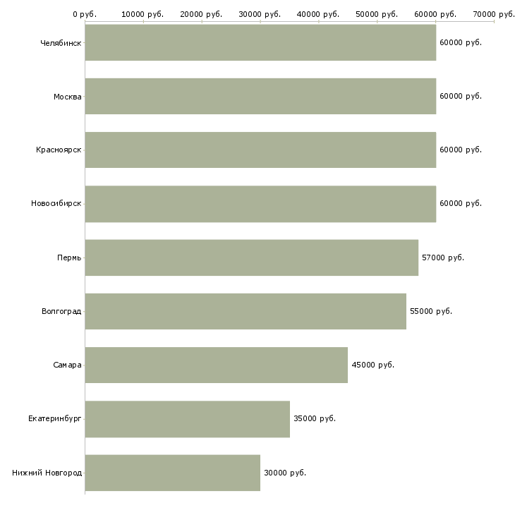 Поиск работы наладчик токарных станков с чпу-Медиана зарплаты для вакансии «наладчик токарных станков с чпу» в других городах