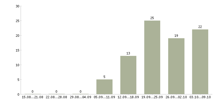 Работа администратор смены Башкортостан - Число вакансий Башкортостан по специальности администратор смены за 2 месяца