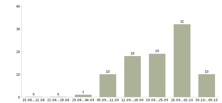 Работа водитель категории с и е Башкортостан - Число вакансий Башкортостан по специальности водитель категории с и е за 2 месяца