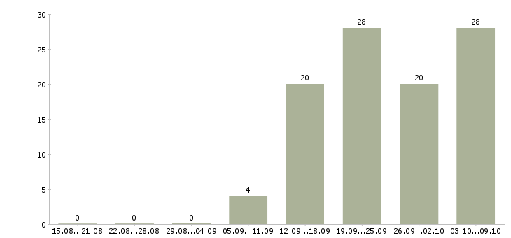 Работа менеджер по клиентскому сопровождению Башкортостан - Число вакансий Башкортостан по специальности менеджер по клиентскому сопровождению за 2 месяца