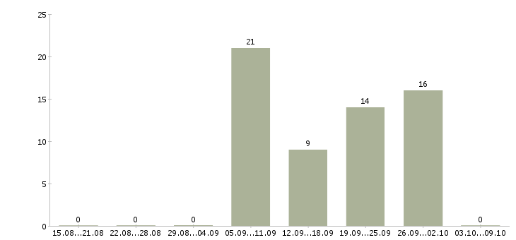 Работа менеджер по работе с застройщиками Башкортостан - Число вакансий Башкортостан по специальности менеджер по работе с застройщиками за 2 месяца