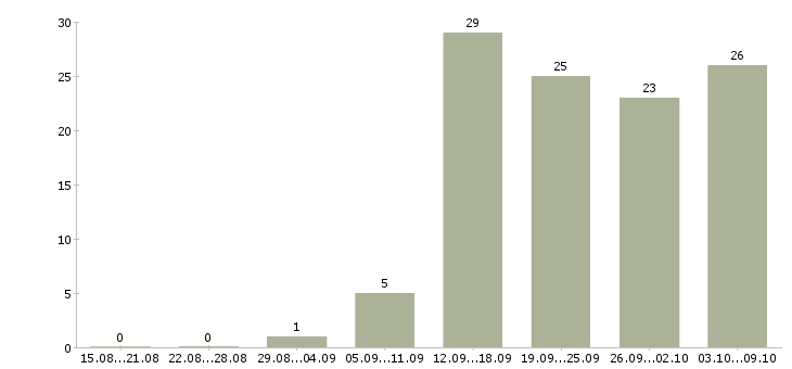 Работа руководитель магазина Башкортостан - Число вакансий Башкортостан по специальности руководитель магазина за 2 месяца