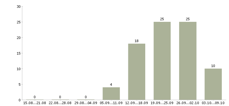 Работа специалист учебного центра Башкортостан - Число вакансий Башкортостан по специальности специалист учебного центра за 2 месяца