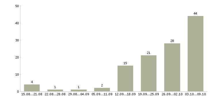 Работа подработка Бурятия - Число вакансий Бурятия по специальности подработка за 2 месяца