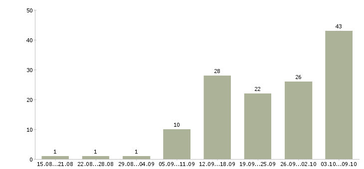 Работа сотрудник на дому Бурятия - Число вакансий Бурятия по специальности сотрудник на дому за 2 месяца