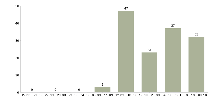 Работа и подработка Йошкар-ола - Число вакансий Йошкар-ола по специальности и подработка за 2 месяца