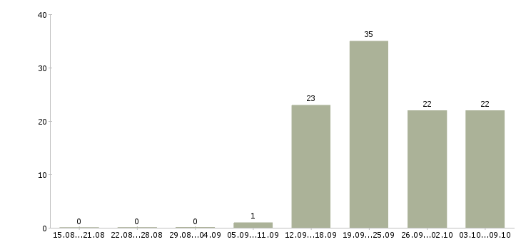 Работа менеджер по работе с водителями Кабардино-балкария - Число вакансий Кабардино-балкария по специальности менеджер по работе с водителями за 2 месяца
