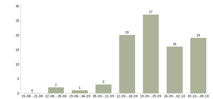 Работа менеджер по работе с клиентам Кабардино-балкария - Число вакансий Кабардино-балкария по специальности менеджер по работе с клиентам за 2 месяца
