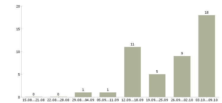 Работа для менеджеров удаленной работы Карелия - Число вакансий Карелия по специальности для менеджеров удаленной работы за 2 месяца