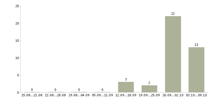 Работа грузчики вахтой Коми - Число вакансий Коми по специальности грузчики вахтой за 2 месяца