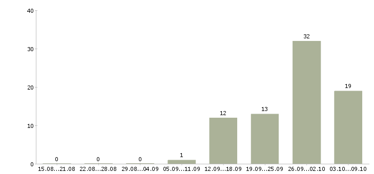 Работа рабочий на производстве Коми - Число вакансий Коми по специальности рабочий на производстве за 2 месяца