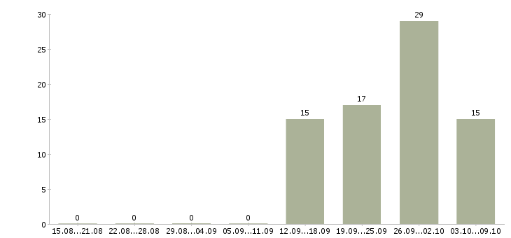 Работа рабочие на производство Мордовия - Число вакансий Мордовия по специальности рабочие на производство за 2 месяца