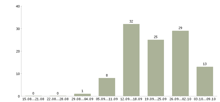 Работа менеджер в организацию Набережные челны - Число вакансий Набережные челны по специальности менеджер в организацию за 2 месяца