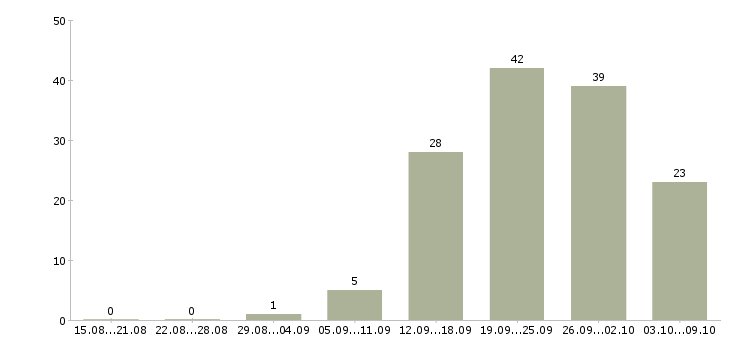 Работа сотрудник на дому Набережные челны - Число вакансий Набережные челны по специальности сотрудник на дому за 2 месяца