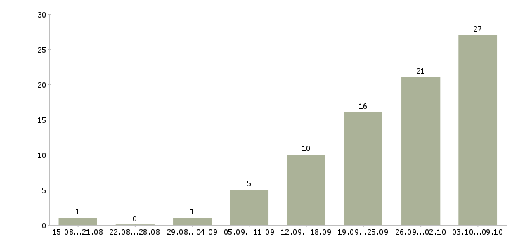 Работа менеджер в отдел телефонных продаж Нижний новгород - Число вакансий Нижний новгород по специальности менеджер в отдел телефонных продаж за 2 месяца
