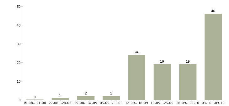 Работа операторы линии Нижний новгород - Число вакансий Нижний новгород по специальности операторы линии за 2 месяца