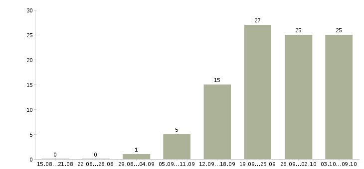 Работа сотрудник охраны Нижний новгород - Число вакансий Нижний новгород по специальности сотрудник охраны за 2 месяца