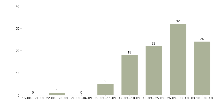 Работа бренд менеджер Ростов-на-дону - Число вакансий Ростов-на-дону по специальности бренд менеджер за 2 месяца