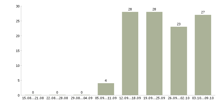 Работа грузчик график 2 2 Ростов-на-дону - Число вакансий Ростов-на-дону по специальности грузчик график 2 2 за 2 месяца