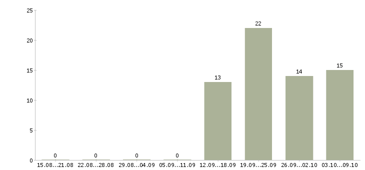 Работа сто Ростов-на-дону - Число вакансий Ростов-на-дону по специальности сто за 2 месяца