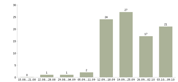 Работа требуются целеустремленны сотрудники Ростов-на-дону - Число вакансий Ростов-на-дону по специальности требуются целеустремленны сотрудники за 2 месяца
