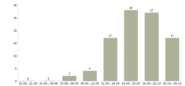 Работа инженер специальной связи Санкт-петербург - Число вакансий Санкт-петербург по специальности инженер специальной связи за 2 месяца