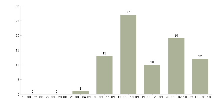 Работа кассир в ресторан быстрого питания Санкт-петербург - Число вакансий Санкт-петербург по специальности кассир в ресторан быстрого питания за 2 месяца