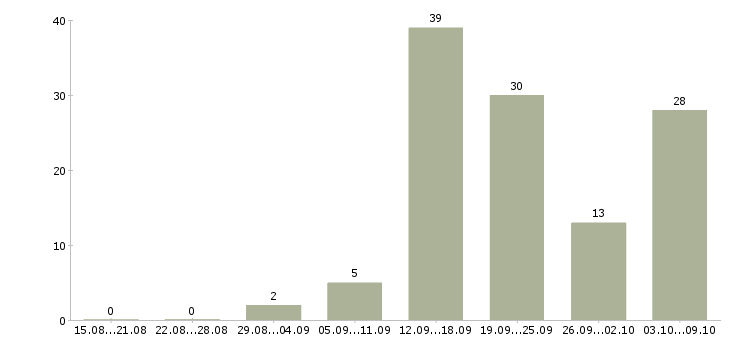 Работа расточник Санкт-петербург - Число вакансий Санкт-петербург по специальности расточник за 2 месяца