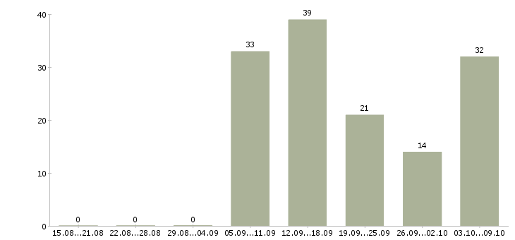 Работа сотрудница Санкт-петербург - Число вакансий Санкт-петербург по специальности сотрудница за 2 месяца