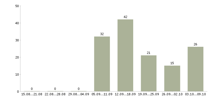 Работа специалист по связям с общественностью Санкт-петербург - Число вакансий Санкт-петербург по специальности специалист по связям с общественностью за 2 месяца