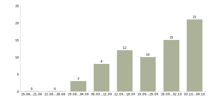 Работа мастер производства Татарстан - Число вакансий Татарстан по специальности мастер производства за 2 месяца