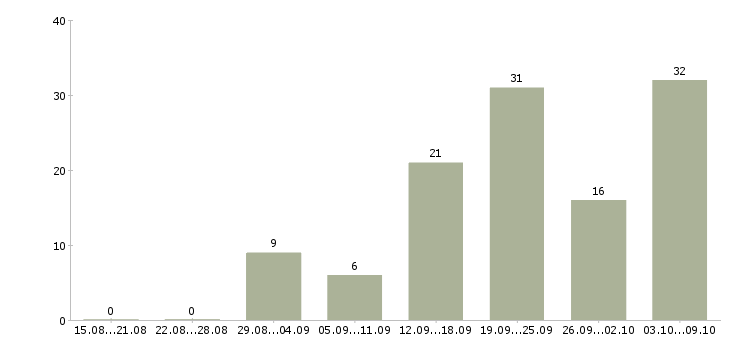 Работа рабочий цеха Татарстан - Число вакансий Татарстан по специальности рабочий цеха за 2 месяца