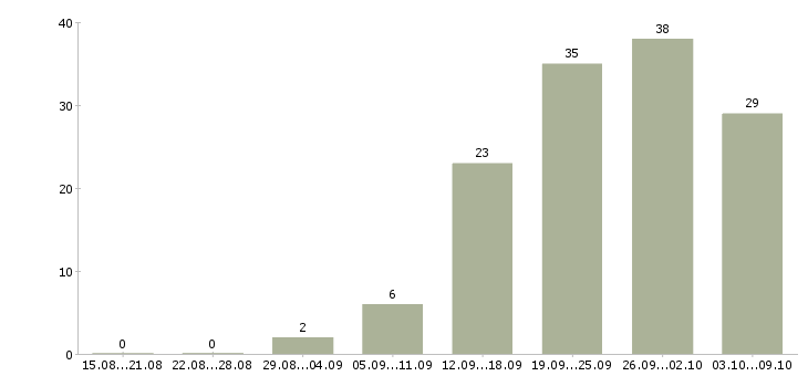 Работа торговые работники Татарстан - Число вакансий Татарстан по специальности торговые работники за 2 месяца
