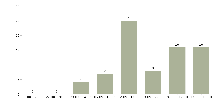Работа консультант в интернет Чувашия - Число вакансий Чувашия по специальности консультант в интернет за 2 месяца