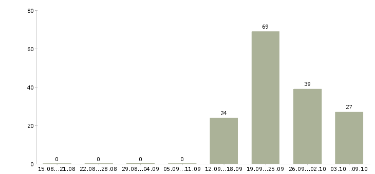 Работа медицинский сотрудник Чувашия - Число вакансий Чувашия по специальности медицинский сотрудник за 2 месяца