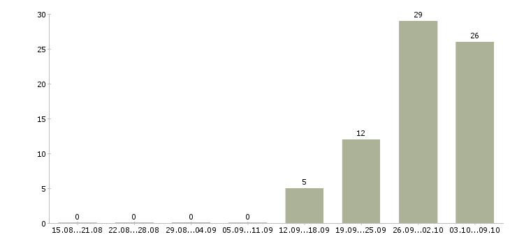 Работа сотрудник производства Чувашия - Число вакансий Чувашия по специальности сотрудник производства за 2 месяца