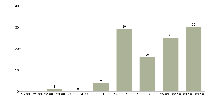 Работа на лето в Абакане - Число вакансий в Абакане по специальности на лето за 2 месяца