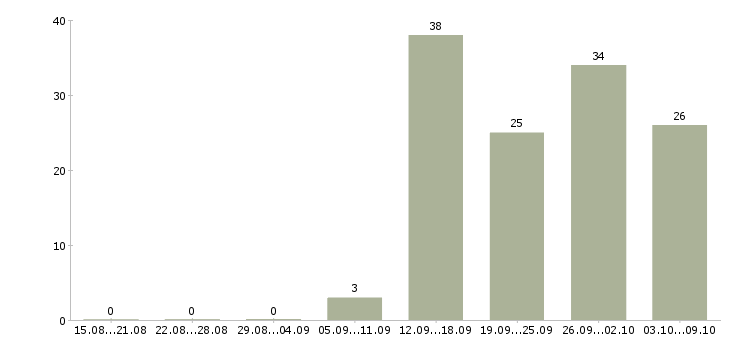 Работа рабочие без опыта в Архангельске - Число вакансий в Архангельске по специальности рабочие без опыта за 2 месяца