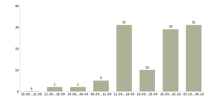 Работа зарабатывай дома в Астрахани - Число вакансий в Астрахани по специальности зарабатывай дома за 2 месяца