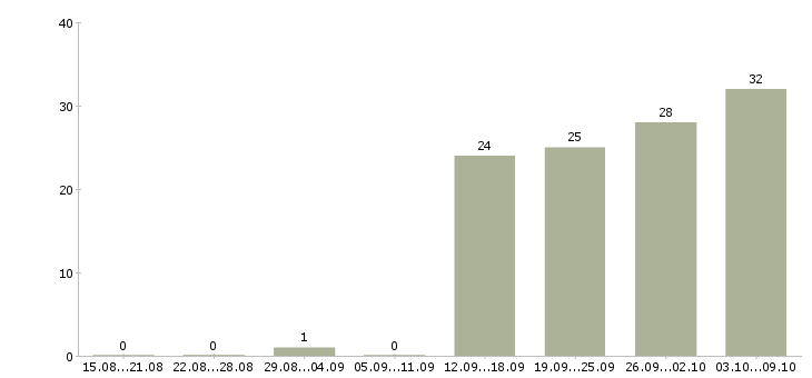 Работа руководитель отдела обучения в Барнауле - Число вакансий в Барнауле по специальности руководитель отдела обучения за 2 месяца