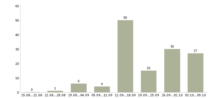 Работа заработок в Белгороде - Число вакансий в Белгороде по специальности заработок за 2 месяца