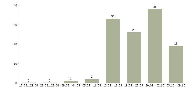 Работа менеджер по качеству в Брянске - Число вакансий в Брянске по специальности менеджер по качеству за 2 месяца
