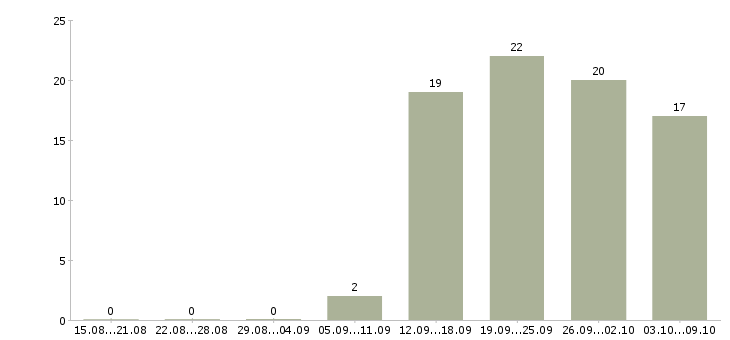 Работа менеджер по продажам на автомобиле в Владивостоке - Число вакансий в Владивостоке по специальности менеджер по продажам на автомобиле за 2 месяца