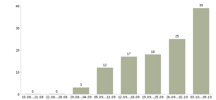 Работа дом работа в Владикавказе - Число вакансий в Владикавказе по специальности дом работа за 2 месяца