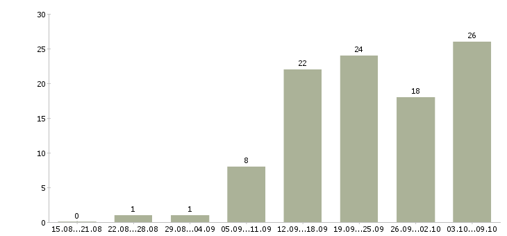 Работа менеджер по кадрам в Владимире - Число вакансий в Владимире по специальности менеджер по кадрам за 2 месяца