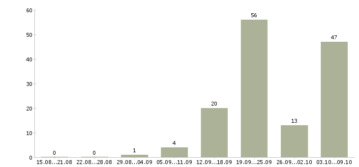 Работа ночью в Владимире - Число вакансий в Владимире по специальности ночью за 2 месяца