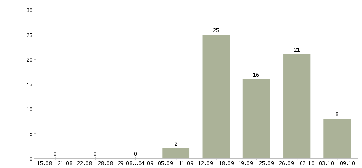 Работа комплектовщики бесплатное проживание в Воронеже - Число вакансий в Воронеже по специальности комплектовщики бесплатное проживание за 2 месяца